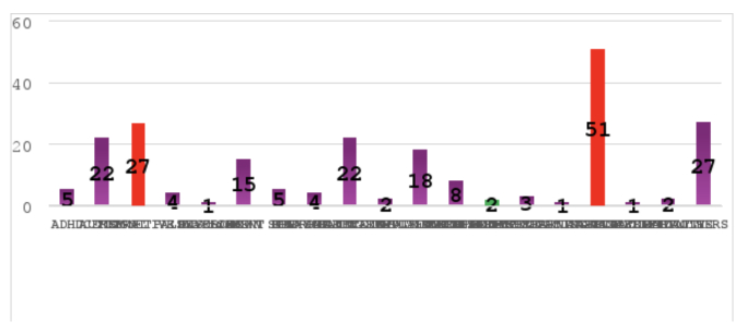Disability status data chart
