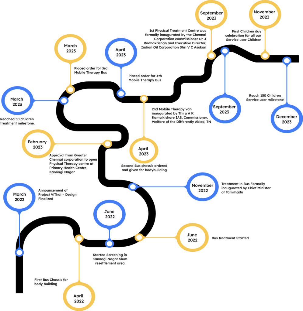 Our Journey roadmap